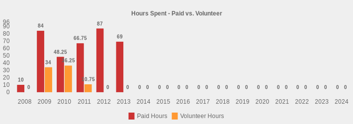 Hours Spent - Paid vs. Volunteer (Paid Hours:2008=10,2009=84,2010=48.25,2011=66.75,2012=87.0,2013=69,2014=0,2015=0,2016=0,2017=0,2018=0,2019=0,2020=0,2021=0,2022=0,2023=0,2024=0|Volunteer Hours:2008=0,2009=34,2010=36.25,2011=10.75,2012=0,2013=0,2014=0,2015=0,2016=0,2017=0,2018=0,2019=0,2020=0,2021=0,2022=0,2023=0,2024=0|)