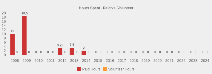 Hours Spent - Paid vs. Volunteer (Paid Hours:2008=10.0,2009=18.5,2010=0,2011=0,2012=3.25,2013=3.5,2014=2,2015=0,2016=0,2017=0,2018=0,2019=0,2020=0,2021=0,2022=0,2023=0,2024=0|Volunteer Hours:2008=0,2009=0,2010=0,2011=0,2012=0,2013=0,2014=0,2015=0,2016=0,2017=0,2018=0,2019=0,2020=0,2021=0,2022=0,2023=0,2024=0|)