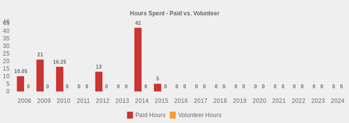 Hours Spent - Paid vs. Volunteer (Paid Hours:2008=10.05,2009=21.00,2010=16.25,2011=0,2012=13,2013=0,2014=42,2015=5,2016=0,2017=0,2018=0,2019=0,2020=0,2021=0,2022=0,2023=0,2024=0|Volunteer Hours:2008=0,2009=0,2010=0,2011=0,2012=0,2013=0,2014=0,2015=0,2016=0,2017=0,2018=0,2019=0,2020=0,2021=0,2022=0,2023=0,2024=0|)