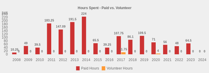 Hours Spent - Paid vs. Volunteer (Paid Hours:2008=10.25,2009=49,2010=39.5,2011=183.25,2012=147.09,2013=191.5,2014=224,2015=65.5,2016=39.25,2017=107.75,2018=86.1,2019=109.5,2020=71,2021=56,2022=48,2023=64.5,2024=0|Volunteer Hours:2008=0,2009=0,2010=0,2011=0,2012=0,2013=0,2014=0,2015=0,2016=0,2017=11.75,2018=0,2019=0,2020=4,2021=0,2022=0,2023=0,2024=0|)