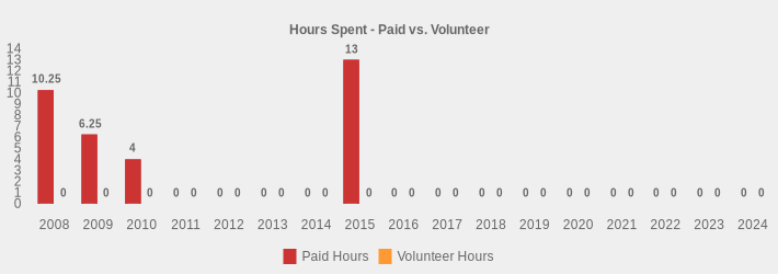 Hours Spent - Paid vs. Volunteer (Paid Hours:2008=10.25,2009=6.25,2010=4,2011=0,2012=0,2013=0,2014=0,2015=13.0,2016=0,2017=0,2018=0,2019=0,2020=0,2021=0,2022=0,2023=0,2024=0|Volunteer Hours:2008=0,2009=0,2010=0,2011=0,2012=0,2013=0,2014=0,2015=0,2016=0,2017=0,2018=0,2019=0,2020=0,2021=0,2022=0,2023=0,2024=0|)