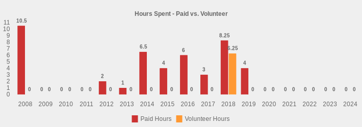 Hours Spent - Paid vs. Volunteer (Paid Hours:2008=10.5,2009=0,2010=0,2011=0,2012=2,2013=1,2014=6.5,2015=4,2016=6,2017=3,2018=8.25,2019=4,2020=0,2021=0,2022=0,2023=0,2024=0|Volunteer Hours:2008=0,2009=0,2010=0,2011=0,2012=0,2013=0,2014=0,2015=0,2016=0,2017=0,2018=6.25,2019=0,2020=0,2021=0,2022=0,2023=0,2024=0|)