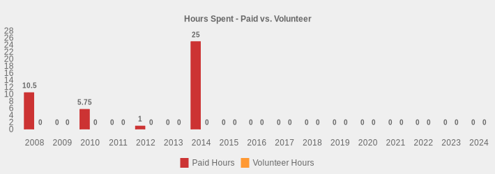 Hours Spent - Paid vs. Volunteer (Paid Hours:2008=10.5,2009=0,2010=5.75,2011=0,2012=1,2013=0,2014=25,2015=0,2016=0,2017=0,2018=0,2019=0,2020=0,2021=0,2022=0,2023=0,2024=0|Volunteer Hours:2008=0,2009=0,2010=0,2011=0,2012=0,2013=0,2014=0,2015=0,2016=0,2017=0,2018=0,2019=0,2020=0,2021=0,2022=0,2023=0,2024=0|)