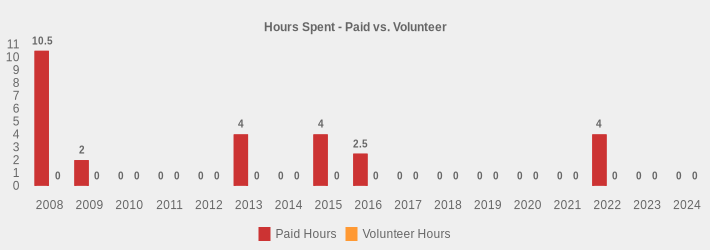Hours Spent - Paid vs. Volunteer (Paid Hours:2008=10.5,2009=2,2010=0,2011=0,2012=0,2013=4,2014=0,2015=4,2016=2.5,2017=0,2018=0,2019=0,2020=0,2021=0,2022=4,2023=0,2024=0|Volunteer Hours:2008=0,2009=0,2010=0,2011=0,2012=0,2013=0,2014=0,2015=0,2016=0,2017=0,2018=0,2019=0,2020=0,2021=0,2022=0,2023=0,2024=0|)