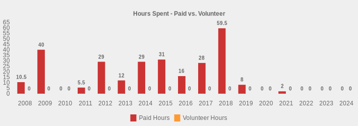 Hours Spent - Paid vs. Volunteer (Paid Hours:2008=10.5,2009=40,2010=0,2011=5.5,2012=29,2013=12,2014=29,2015=31,2016=16,2017=28,2018=59.5,2019=8,2020=0,2021=2,2022=0,2023=0,2024=0|Volunteer Hours:2008=0,2009=0,2010=0,2011=0,2012=0,2013=0,2014=0,2015=0,2016=0,2017=0,2018=0,2019=0,2020=0,2021=0,2022=0,2023=0,2024=0|)