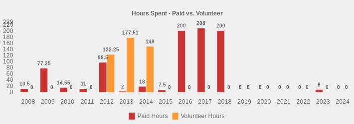 Hours Spent - Paid vs. Volunteer (Paid Hours:2008=10.5,2009=77.25,2010=14.55,2011=11,2012=96.5,2013=2,2014=18,2015=7.5,2016=200,2017=208,2018=200,2019=0,2020=0,2021=0,2022=0,2023=8,2024=0|Volunteer Hours:2008=0,2009=0,2010=0,2011=0,2012=122.25,2013=177.51,2014=149,2015=0,2016=0,2017=0,2018=0,2019=0,2020=0,2021=0,2022=0,2023=0,2024=0|)