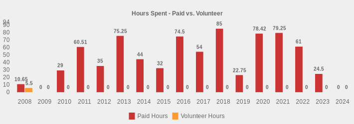 Hours Spent - Paid vs. Volunteer (Paid Hours:2008=10.65,2009=0,2010=29,2011=60.51,2012=35.0,2013=75.25,2014=44.0,2015=32.00,2016=74.5,2017=54,2018=85,2019=22.75,2020=78.42,2021=79.25,2022=61,2023=24.5,2024=0|Volunteer Hours:2008=5.5,2009=0,2010=0,2011=0,2012=0,2013=0,2014=0,2015=0,2016=0,2017=0,2018=0,2019=0,2020=0,2021=0,2022=0,2023=0,2024=0|)