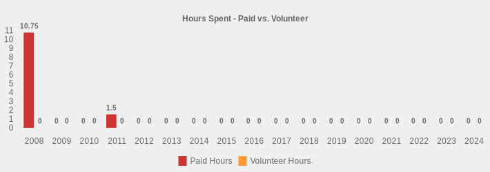 Hours Spent - Paid vs. Volunteer (Paid Hours:2008=10.75,2009=0,2010=0,2011=1.5,2012=0,2013=0,2014=0,2015=0,2016=0,2017=0,2018=0,2019=0,2020=0,2021=0,2022=0,2023=0,2024=0|Volunteer Hours:2008=0,2009=0,2010=0,2011=0,2012=0,2013=0,2014=0,2015=0,2016=0,2017=0,2018=0,2019=0,2020=0,2021=0,2022=0,2023=0,2024=0|)