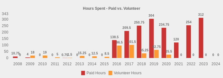 Hours Spent - Paid vs. Volunteer (Paid Hours:2008=10.75,2009=4,2010=0,2011=0,2012=0.75,2013=0,2014=0,2015=0,2016=138.5,2017=209.5,2018=250.75,2019=304,2020=234.75,2021=120,2022=254,2023=312,2024=0|Volunteer Hours:2008=0,2009=18,2010=19,2011=5,2012=1.5,2013=15.25,2014=12.5,2015=8.5,2016=96.5,2017=101.5,2018=35.25,2019=62.75,2020=25.5,2021=0,2022=0,2023=0,2024=0|)