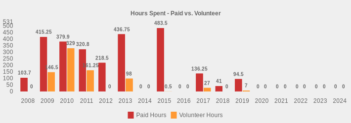 Hours Spent - Paid vs. Volunteer (Paid Hours:2008=103.7,2009=415.25,2010=379.90,2011=320.80,2012=218.5,2013=436.75,2014=0,2015=483.5,2016=0,2017=136.25,2018=41,2019=94.5,2020=0,2021=0,2022=0,2023=0,2024=0|Volunteer Hours:2008=0,2009=146.5,2010=329.0,2011=161.25,2012=0,2013=98,2014=0,2015=0.5,2016=0,2017=27,2018=0,2019=7,2020=0,2021=0,2022=0,2023=0,2024=0|)