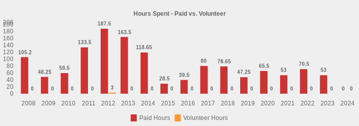 Hours Spent - Paid vs. Volunteer (Paid Hours:2008=105.2,2009=48.25,2010=59.5,2011=133.5,2012=187.5,2013=163.5,2014=118.65,2015=28.5,2016=39.5,2017=80,2018=78.65,2019=47.25,2020=65.5,2021=53,2022=70.5,2023=53,2024=0|Volunteer Hours:2008=0,2009=0,2010=0,2011=0,2012=3,2013=0,2014=0,2015=0,2016=0,2017=0,2018=0,2019=0,2020=0,2021=0,2022=0,2023=0,2024=0|)