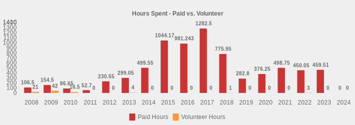 Hours Spent - Paid vs. Volunteer (Paid Hours:2008=106.5,2009=154.50,2010=86.65,2011=52.70,2012=230.55,2013=299.05,2014=499.55,2015=1044.17,2016=981.243,2017=1282.50,2018=775.95,2019=282.80,2020=376.25,2021=498.75,2022=450.05,2023=459.51,2024=0|Volunteer Hours:2008=21,2009=42,2010=16.5,2011=0,2012=0,2013=4,2014=0,2015=0,2016=0,2017=0,2018=1,2019=0,2020=0,2021=0,2022=3,2023=0,2024=0|)