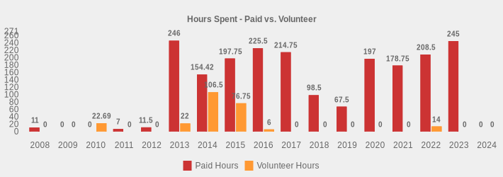 Hours Spent - Paid vs. Volunteer (Paid Hours:2008=11,2009=0,2010=0,2011=7,2012=11.5,2013=246,2014=154.42,2015=197.75,2016=225.50,2017=214.75,2018=98.5,2019=67.5,2020=197,2021=178.75,2022=208.5,2023=245,2024=0|Volunteer Hours:2008=0,2009=0,2010=22.69,2011=0,2012=0,2013=22,2014=106.5,2015=76.75,2016=6,2017=0,2018=0,2019=0,2020=0,2021=0,2022=14,2023=0,2024=0|)