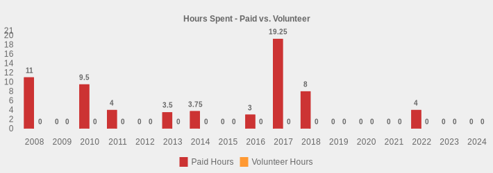 Hours Spent - Paid vs. Volunteer (Paid Hours:2008=11,2009=0,2010=9.5,2011=4,2012=0,2013=3.5,2014=3.75,2015=0,2016=3,2017=19.25,2018=8,2019=0,2020=0,2021=0,2022=4,2023=0,2024=0|Volunteer Hours:2008=0,2009=0,2010=0,2011=0,2012=0,2013=0,2014=0,2015=0,2016=0,2017=0,2018=0,2019=0,2020=0,2021=0,2022=0,2023=0,2024=0|)