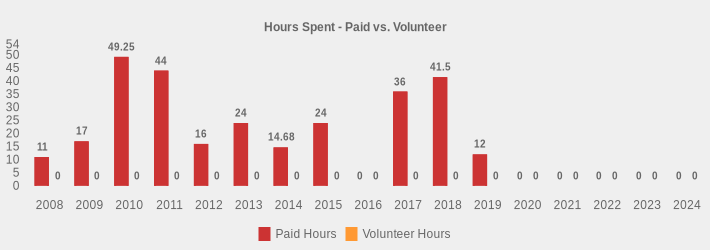 Hours Spent - Paid vs. Volunteer (Paid Hours:2008=11,2009=17,2010=49.25,2011=44,2012=16,2013=24,2014=14.68,2015=24,2016=0,2017=36,2018=41.5,2019=12,2020=0,2021=0,2022=0,2023=0,2024=0|Volunteer Hours:2008=0,2009=0,2010=0,2011=0,2012=0,2013=0,2014=0,2015=0,2016=0,2017=0,2018=0,2019=0,2020=0,2021=0,2022=0,2023=0,2024=0|)