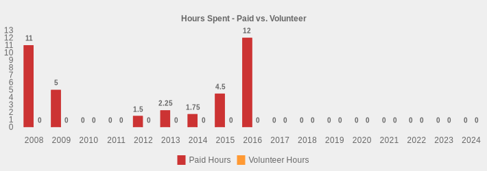 Hours Spent - Paid vs. Volunteer (Paid Hours:2008=11,2009=5,2010=0,2011=0,2012=1.5,2013=2.25,2014=1.75,2015=4.5,2016=12,2017=0,2018=0,2019=0,2020=0,2021=0,2022=0,2023=0,2024=0|Volunteer Hours:2008=0,2009=0,2010=0,2011=0,2012=0,2013=0,2014=0,2015=0,2016=0,2017=0,2018=0,2019=0,2020=0,2021=0,2022=0,2023=0,2024=0|)
