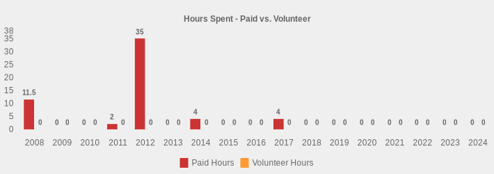 Hours Spent - Paid vs. Volunteer (Paid Hours:2008=11.5,2009=0,2010=0,2011=2,2012=35,2013=0,2014=4,2015=0,2016=0,2017=4,2018=0,2019=0,2020=0,2021=0,2022=0,2023=0,2024=0|Volunteer Hours:2008=0,2009=0,2010=0,2011=0,2012=0,2013=0,2014=0,2015=0,2016=0,2017=0,2018=0,2019=0,2020=0,2021=0,2022=0,2023=0,2024=0|)