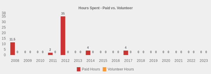 Hours Spent - Paid vs. Volunteer (Paid Hours:2008=11.5,2009=0,2010=0,2011=2,2012=35,2013=0,2014=4,2015=0,2016=0,2017=4,2018=0,2019=0,2020=0,2021=0,2022=0,2023=0|Volunteer Hours:2008=0,2009=0,2010=0,2011=0,2012=0,2013=0,2014=0,2015=0,2016=0,2017=0,2018=0,2019=0,2020=0,2021=0,2022=0,2023=0|)