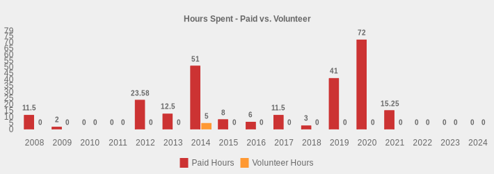 Hours Spent - Paid vs. Volunteer (Paid Hours:2008=11.5,2009=2,2010=0,2011=0,2012=23.58,2013=12.5,2014=51,2015=8,2016=6,2017=11.5,2018=3,2019=41,2020=72,2021=15.25,2022=0,2023=0,2024=0|Volunteer Hours:2008=0,2009=0,2010=0,2011=0,2012=0,2013=0,2014=5,2015=0,2016=0,2017=0,2018=0,2019=0,2020=0,2021=0,2022=0,2023=0,2024=0|)