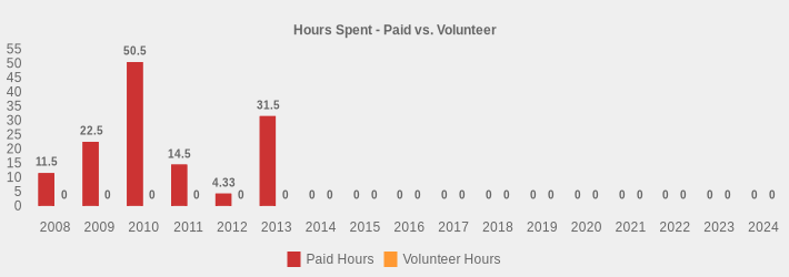 Hours Spent - Paid vs. Volunteer (Paid Hours:2008=11.5,2009=22.5,2010=50.5,2011=14.5,2012=4.33,2013=31.5,2014=0,2015=0,2016=0,2017=0,2018=0,2019=0,2020=0,2021=0,2022=0,2023=0,2024=0|Volunteer Hours:2008=0,2009=0,2010=0,2011=0,2012=0,2013=0,2014=0,2015=0,2016=0,2017=0,2018=0,2019=0,2020=0,2021=0,2022=0,2023=0,2024=0|)