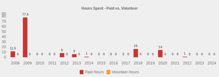 Hours Spent - Paid vs. Volunteer (Paid Hours:2008=11.5,2009=77.5,2010=0,2011=0,2012=8,2013=6,2014=1,2015=0,2016=0,2017=0,2018=16,2019=0,2020=14,2021=0,2022=1,2023=0,2024=0|Volunteer Hours:2008=0,2009=0,2010=0,2011=0,2012=0,2013=0,2014=0,2015=0,2016=0,2017=0,2018=0,2019=0,2020=0,2021=0,2022=0,2023=0,2024=0|)