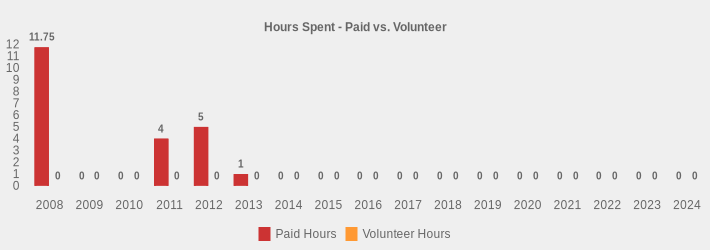 Hours Spent - Paid vs. Volunteer (Paid Hours:2008=11.75,2009=0,2010=0,2011=4,2012=5,2013=1,2014=0,2015=0,2016=0,2017=0,2018=0,2019=0,2020=0,2021=0,2022=0,2023=0,2024=0|Volunteer Hours:2008=0,2009=0,2010=0,2011=0,2012=0,2013=0,2014=0,2015=0,2016=0,2017=0,2018=0,2019=0,2020=0,2021=0,2022=0,2023=0,2024=0|)