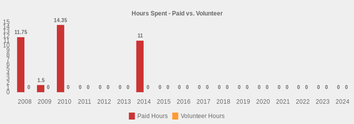 Hours Spent - Paid vs. Volunteer (Paid Hours:2008=11.75,2009=1.5,2010=14.35,2011=0,2012=0,2013=0,2014=11,2015=0,2016=0,2017=0,2018=0,2019=0,2020=0,2021=0,2022=0,2023=0,2024=0|Volunteer Hours:2008=0,2009=0,2010=0,2011=0,2012=0,2013=0,2014=0,2015=0,2016=0,2017=0,2018=0,2019=0,2020=0,2021=0,2022=0,2023=0,2024=0|)