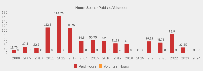 Hours Spent - Paid vs. Volunteer (Paid Hours:2008=11.75,2009=27.5,2010=22.5,2011=113.5,2012=164.25,2013=111.75,2014=54.5,2015=55.75,2016=52,2017=41.25,2018=39,2019=0,2020=50.25,2021=45.75,2022=82.5,2023=23.25,2024=0|Volunteer Hours:2008=0,2009=0,2010=0,2011=0,2012=0,2013=0,2014=0,2015=0,2016=0,2017=1,2018=0,2019=0,2020=0,2021=0,2022=0,2023=0,2024=0|)
