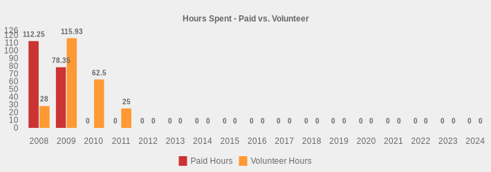 Hours Spent - Paid vs. Volunteer (Paid Hours:2008=112.25,2009=78.35,2010=0,2011=0,2012=0,2013=0,2014=0,2015=0,2016=0,2017=0,2018=0,2019=0,2020=0,2021=0,2022=0,2023=0,2024=0|Volunteer Hours:2008=28,2009=115.93,2010=62.5,2011=25,2012=0,2013=0,2014=0,2015=0,2016=0,2017=0,2018=0,2019=0,2020=0,2021=0,2022=0,2023=0,2024=0|)