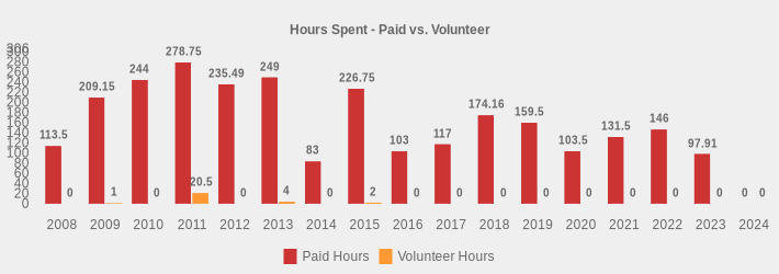 Hours Spent - Paid vs. Volunteer (Paid Hours:2008=113.5,2009=209.15,2010=244,2011=278.75,2012=235.49,2013=249,2014=83,2015=226.75,2016=103,2017=117,2018=174.16,2019=159.5,2020=103.5,2021=131.5,2022=146.0,2023=97.91,2024=0|Volunteer Hours:2008=0,2009=1,2010=0,2011=20.5,2012=0,2013=4,2014=0,2015=2,2016=0,2017=0,2018=0,2019=0,2020=0,2021=0,2022=0,2023=0,2024=0|)
