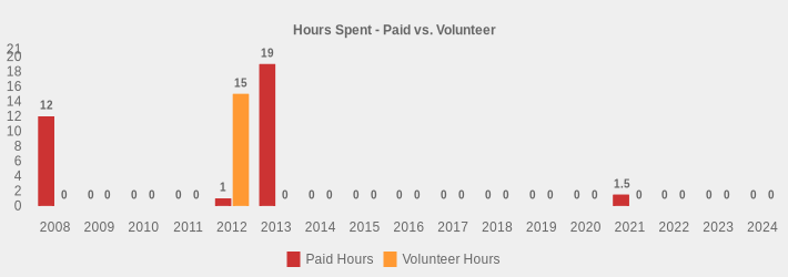 Hours Spent - Paid vs. Volunteer (Paid Hours:2008=12,2009=0,2010=0,2011=0,2012=1,2013=19,2014=0,2015=0,2016=0,2017=0,2018=0,2019=0,2020=0,2021=1.5,2022=0,2023=0,2024=0|Volunteer Hours:2008=0,2009=0,2010=0,2011=0,2012=15,2013=0,2014=0,2015=0,2016=0,2017=0,2018=0,2019=0,2020=0,2021=0,2022=0,2023=0,2024=0|)