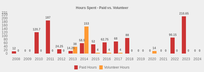 Hours Spent - Paid vs. Volunteer (Paid Hours:2008=12,2009=0,2010=120.7,2011=187,2012=24.25,2013=14.25,2014=58.5,2015=52,2016=62.75,2017=68,2018=88,2019=0,2020=0,2021=0,2022=90.15,2023=210.65,2024=0|Volunteer Hours:2008=0,2009=0,2010=0,2011=0,2012=0,2013=38,2014=153,2015=4,2016=4,2017=4,2018=0,2019=0,2020=14,2021=0,2022=0,2023=0,2024=0|)