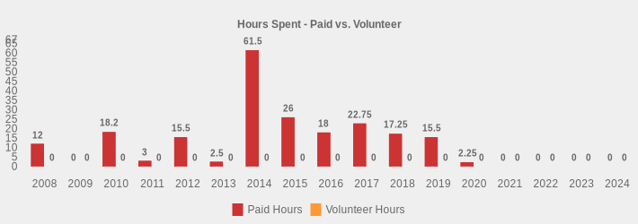 Hours Spent - Paid vs. Volunteer (Paid Hours:2008=12,2009=0,2010=18.2,2011=3,2012=15.5,2013=2.5,2014=61.50,2015=26,2016=18,2017=22.75,2018=17.25,2019=15.5,2020=2.25,2021=0,2022=0,2023=0,2024=0|Volunteer Hours:2008=0,2009=0,2010=0,2011=0,2012=0,2013=0,2014=0,2015=0,2016=0,2017=0,2018=0,2019=0,2020=0,2021=0,2022=0,2023=0,2024=0|)