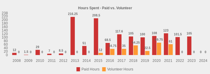 Hours Spent - Paid vs. Volunteer (Paid Hours:2008=12,2009=1.5,2010=29,2011=7,2012=8.5,2013=216.25,2014=51,2015=208.5,2016=68.5,2017=117.6,2018=105,2019=100,2020=108,2021=123,2022=101.5,2023=105,2024=0|Volunteer Hours:2008=0,2009=0,2010=0,2011=0,2012=0,2013=0,2014=0,2015=12,2016=34.75,2017=35,2018=54.25,2019=22.5,2020=69.75,2021=61,2022=0,2023=0,2024=0|)