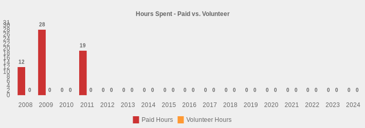 Hours Spent - Paid vs. Volunteer (Paid Hours:2008=12,2009=28,2010=0,2011=19,2012=0,2013=0,2014=0,2015=0,2016=0,2017=0,2018=0,2019=0,2020=0,2021=0,2022=0,2023=0,2024=0|Volunteer Hours:2008=0,2009=0,2010=0,2011=0,2012=0,2013=0,2014=0,2015=0,2016=0,2017=0,2018=0,2019=0,2020=0,2021=0,2022=0,2023=0,2024=0|)