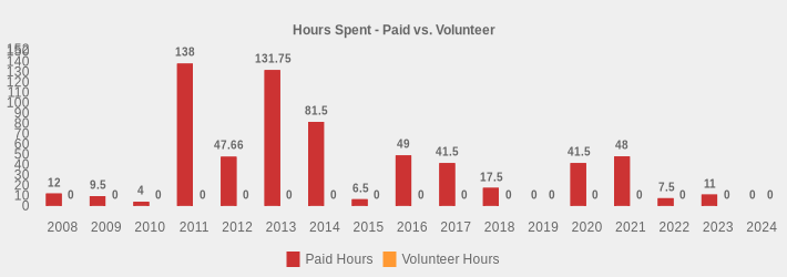 Hours Spent - Paid vs. Volunteer (Paid Hours:2008=12,2009=9.5,2010=4,2011=138,2012=47.66,2013=131.75,2014=81.5,2015=6.5,2016=49,2017=41.5,2018=17.5,2019=0,2020=41.5,2021=48,2022=7.5,2023=11,2024=0|Volunteer Hours:2008=0,2009=0,2010=0,2011=0,2012=0,2013=0,2014=0,2015=0,2016=0,2017=0,2018=0,2019=0,2020=0,2021=0,2022=0,2023=0,2024=0|)