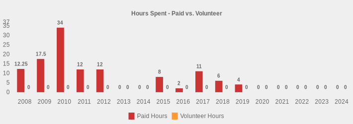 Hours Spent - Paid vs. Volunteer (Paid Hours:2008=12.25,2009=17.5,2010=34.0,2011=12,2012=12,2013=0,2014=0,2015=8,2016=2,2017=11.0,2018=6,2019=4,2020=0,2021=0,2022=0,2023=0,2024=0|Volunteer Hours:2008=0,2009=0,2010=0,2011=0,2012=0,2013=0,2014=0,2015=0,2016=0,2017=0,2018=0,2019=0,2020=0,2021=0,2022=0,2023=0,2024=0|)