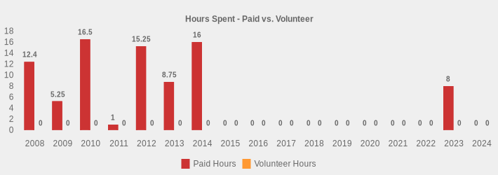 Hours Spent - Paid vs. Volunteer (Paid Hours:2008=12.4,2009=5.25,2010=16.5,2011=1,2012=15.25,2013=8.75,2014=16,2015=0,2016=0,2017=0,2018=0,2019=0,2020=0,2021=0,2022=0,2023=8,2024=0|Volunteer Hours:2008=0,2009=0,2010=0,2011=0,2012=0,2013=0,2014=0,2015=0,2016=0,2017=0,2018=0,2019=0,2020=0,2021=0,2022=0,2023=0,2024=0|)