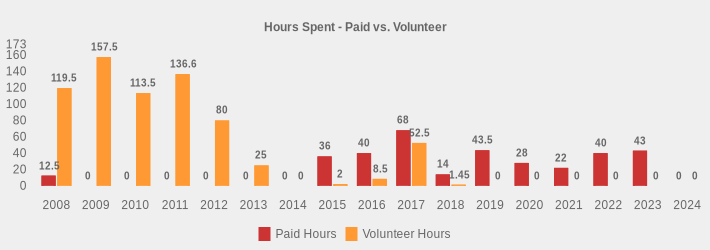 Hours Spent - Paid vs. Volunteer (Paid Hours:2008=12.5,2009=0,2010=0,2011=0,2012=0,2013=0,2014=0,2015=36,2016=40,2017=68,2018=14,2019=43.5,2020=28,2021=22,2022=40,2023=43,2024=0|Volunteer Hours:2008=119.5,2009=157.5,2010=113.5,2011=136.6,2012=80,2013=25,2014=0,2015=2,2016=8.5,2017=52.5,2018=1.45,2019=0,2020=0,2021=0,2022=0,2023=0,2024=0|)