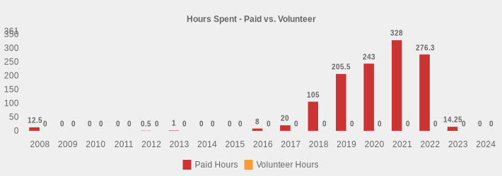 Hours Spent - Paid vs. Volunteer (Paid Hours:2008=12.5,2009=0,2010=0,2011=0,2012=0.5,2013=1,2014=0,2015=0,2016=8,2017=20,2018=105,2019=205.5,2020=243,2021=328,2022=276.3,2023=14.25,2024=0|Volunteer Hours:2008=0,2009=0,2010=0,2011=0,2012=0,2013=0,2014=0,2015=0,2016=0,2017=0,2018=0,2019=0,2020=0,2021=0,2022=0,2023=0,2024=0|)