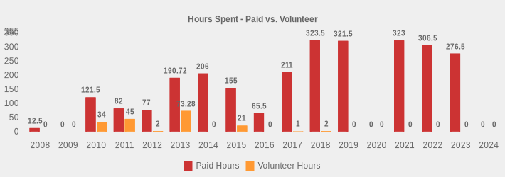 Hours Spent - Paid vs. Volunteer (Paid Hours:2008=12.5,2009=0,2010=121.5,2011=82,2012=77,2013=190.72,2014=206,2015=155,2016=65.5,2017=211,2018=323.5,2019=321.5,2020=0,2021=323,2022=306.5,2023=276.5,2024=0|Volunteer Hours:2008=0,2009=0,2010=34,2011=45,2012=2,2013=73.28,2014=0,2015=21,2016=0,2017=1,2018=2,2019=0,2020=0,2021=0,2022=0,2023=0,2024=0|)
