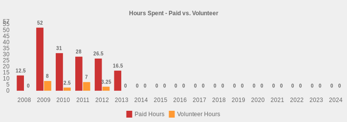 Hours Spent - Paid vs. Volunteer (Paid Hours:2008=12.5,2009=52,2010=31,2011=28,2012=26.5,2013=16.5,2014=0,2015=0,2016=0,2017=0,2018=0,2019=0,2020=0,2021=0,2022=0,2023=0,2024=0|Volunteer Hours:2008=0,2009=8,2010=2.5,2011=7,2012=3.25,2013=0,2014=0,2015=0,2016=0,2017=0,2018=0,2019=0,2020=0,2021=0,2022=0,2023=0,2024=0|)
