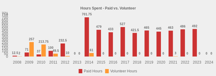 Hours Spent - Paid vs. Volunteer (Paid Hours:2008=12.5,2009=71,2010=37.0,2011=100,2012=232.5,2013=0,2014=701.75,2015=479,2016=433,2017=527,2018=421.5,2019=465,2020=445,2021=463,2022=486,2023=492,2024=0|Volunteer Hours:2008=2,2009=257,2010=213.75,2011=49.5,2012=10,2013=0,2014=61,2015=0,2016=0,2017=0,2018=0,2019=0,2020=0,2021=3,2022=0,2023=0,2024=0|)