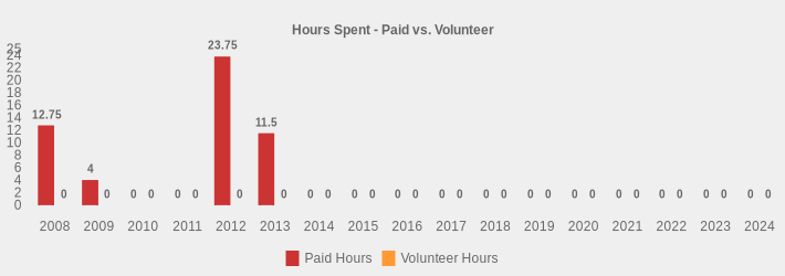 Hours Spent - Paid vs. Volunteer (Paid Hours:2008=12.75,2009=4,2010=0,2011=0,2012=23.75,2013=11.50,2014=0,2015=0,2016=0,2017=0,2018=0,2019=0,2020=0,2021=0,2022=0,2023=0,2024=0|Volunteer Hours:2008=0,2009=0,2010=0,2011=0,2012=0,2013=0,2014=0,2015=0,2016=0,2017=0,2018=0,2019=0,2020=0,2021=0,2022=0,2023=0,2024=0|)