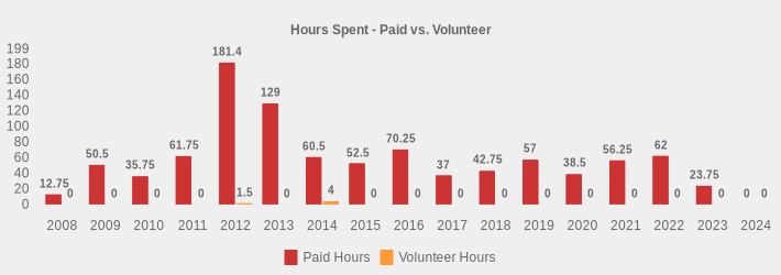 Hours Spent - Paid vs. Volunteer (Paid Hours:2008=12.75,2009=50.5,2010=35.75,2011=61.75,2012=181.4,2013=129.0,2014=60.5,2015=52.5,2016=70.25,2017=37,2018=42.75,2019=57,2020=38.5,2021=56.25,2022=62,2023=23.75,2024=0|Volunteer Hours:2008=0,2009=0,2010=0,2011=0,2012=1.5,2013=0,2014=4,2015=0,2016=0,2017=0,2018=0,2019=0,2020=0,2021=0,2022=0,2023=0,2024=0|)