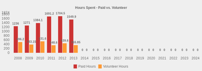 Hours Spent - Paid vs. Volunteer (Paid Hours:2008=1236,2009=1271.0,2010=1384.1,2011=1691.2,2012=1704.5,2013=1549.9,2014=0,2015=0,2016=0,2017=0,2018=0,2019=0,2020=0,2021=0,2022=0,2023=0,2024=0|Volunteer Hours:2008=496.2,2009=383.15,2010=531.60,2011=348.6,2012=439.6,2013=355.85,2014=0,2015=0,2016=0,2017=0,2018=0,2019=0,2020=0,2021=0,2022=0,2023=0,2024=0|)