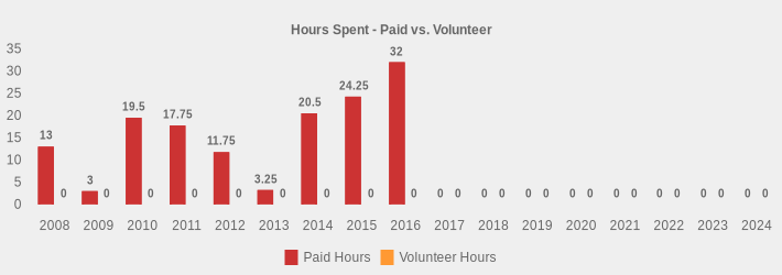 Hours Spent - Paid vs. Volunteer (Paid Hours:2008=13,2009=3,2010=19.5,2011=17.75,2012=11.75,2013=3.25,2014=20.5,2015=24.25,2016=32,2017=0,2018=0,2019=0,2020=0,2021=0,2022=0,2023=0,2024=0|Volunteer Hours:2008=0,2009=0,2010=0,2011=0,2012=0,2013=0,2014=0,2015=0,2016=0,2017=0,2018=0,2019=0,2020=0,2021=0,2022=0,2023=0,2024=0|)