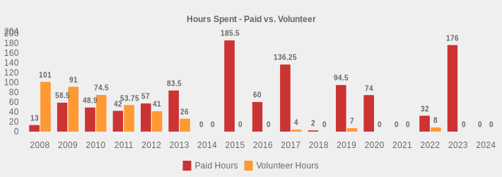 Hours Spent - Paid vs. Volunteer (Paid Hours:2008=13,2009=58.5,2010=48.9,2011=42,2012=57,2013=83.5,2014=0,2015=185.5,2016=60,2017=136.25,2018=2,2019=94.5,2020=74,2021=0,2022=32,2023=176,2024=0|Volunteer Hours:2008=101,2009=91,2010=74.5,2011=53.75,2012=41,2013=26,2014=0,2015=0,2016=0,2017=4,2018=0,2019=7,2020=0,2021=0,2022=8,2023=0,2024=0|)