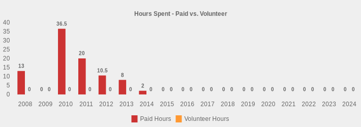 Hours Spent - Paid vs. Volunteer (Paid Hours:2008=13.0,2009=0,2010=36.5,2011=20.0,2012=10.5,2013=8,2014=2,2015=0,2016=0,2017=0,2018=0,2019=0,2020=0,2021=0,2022=0,2023=0,2024=0|Volunteer Hours:2008=0,2009=0,2010=0,2011=0,2012=0,2013=0,2014=0,2015=0,2016=0,2017=0,2018=0,2019=0,2020=0,2021=0,2022=0,2023=0,2024=0|)