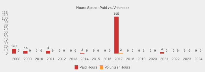 Hours Spent - Paid vs. Volunteer (Paid Hours:2008=13.2,2009=7.5,2010=0,2011=8,2012=0,2013=0,2014=2,2015=0,2016=0,2017=105.00,2018=0,2019=0,2020=0,2021=4,2022=0,2023=0,2024=0|Volunteer Hours:2008=0,2009=0,2010=0,2011=0,2012=0,2013=0,2014=0,2015=0,2016=0,2017=2,2018=0,2019=0,2020=0,2021=0,2022=0,2023=0,2024=0|)